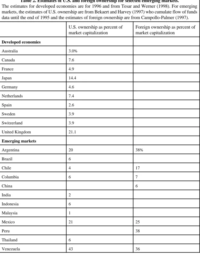 Table 2. Estimates of U.S. and foreign ownership for selected emerging markets.