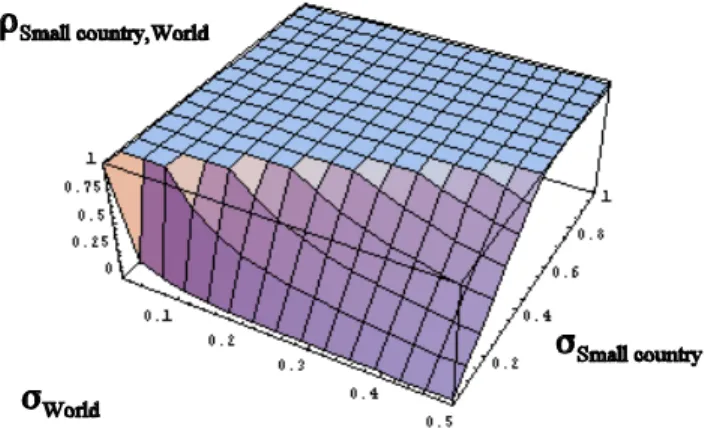 Figure 2. Maximum correlation coefficient required for globalization to decrease the cost of capital of the small country.