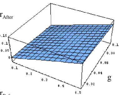 Figure 5. The cost of capital after liberalization. 