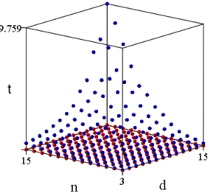 Figure 5.1 shows the timings. The horizontal axes correspond to n and d and the vertical axis