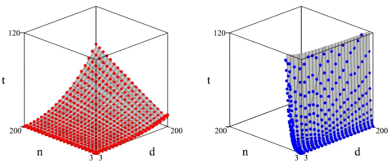 Figure 3.2 SG algorithm timing