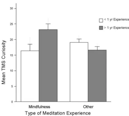 Figure 1. Mean Toronto Mindfulness Scale–Curiosity (plus standard error) by type and amount of meditation experience (N ⫽ 223).