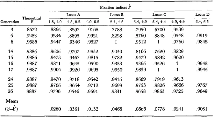 TABLE 5 Theoretical inbreeding coeficients and observed fixation indices* 