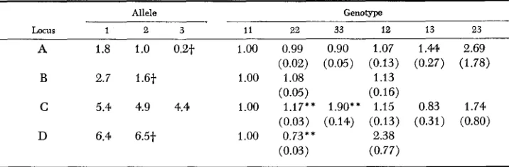 TABLE 7 Average selection estimates and standard deviations (in parentheses) Esterase loci A, B, C for and D with 0.57% outcrossing 