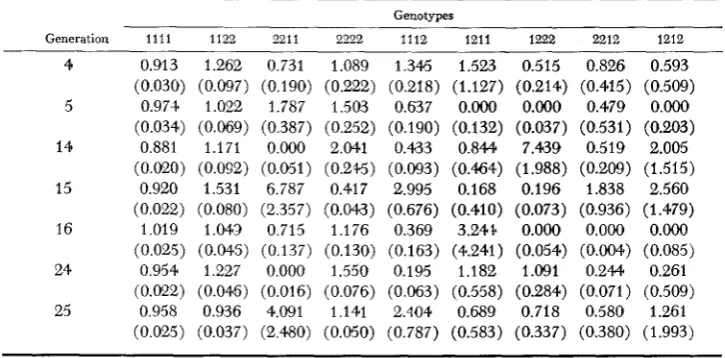 TABLE 12 Estimates of two-locus selective values and standard errors (in parentheses) for locus pair B-C 