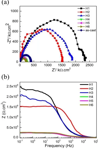 Figure 10.  Electrical equivalent circuit models for fitting the impedance spectra of HSLA pipeline steels  