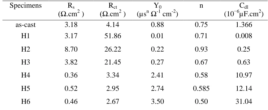Table 4. Impedance parameters for HSLA pipeline steels with different compression parameters in 1.0 M NaCl solution  