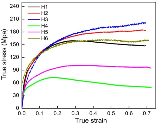 Figure 3.  Typical stress-strain curve at the elevated temperature. 