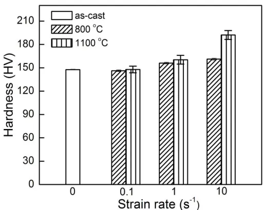 Figure 7 . Microhardness results of the HSLA pipeline steels at different compression conditions 