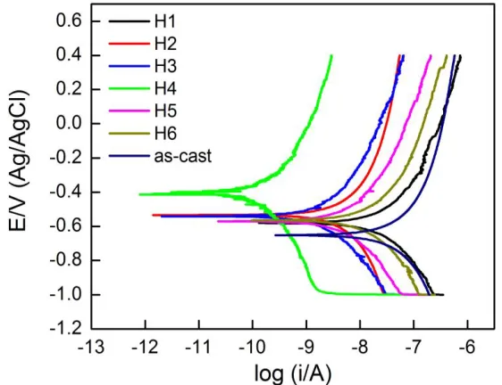 Figure 8. Potentiodynamic polarization curves of HSLA pipeline steels (as-cast, H1, 2, 3, 4, 5 and 6) in 1 M NaCl solution at room temperature  