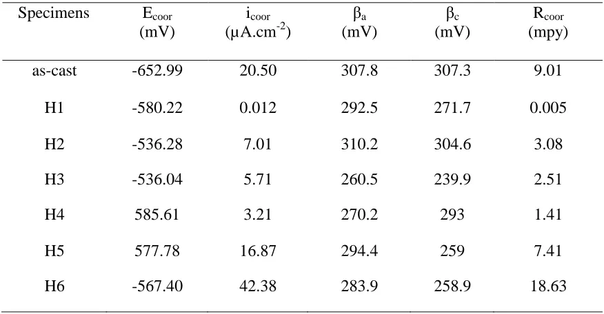 Table 3.  Potentiodynamic polarization parameters from a curve-fitting approach of HSLA pipeline steels in NaCl solution  