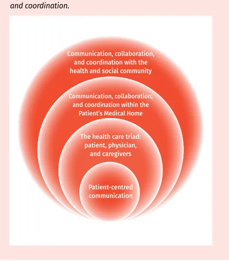 Figure 1. Circles of care: Communication, collaboration, and coordination.  