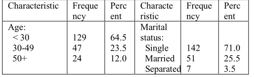 Table 1: Socio-demographic characteristics of respondents (N = 200) 