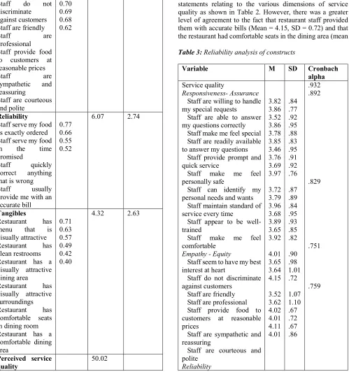 Table 3: Reliability analysis of constructs   