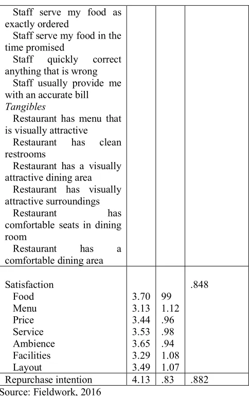 Table 4: Summary of hierarchical regression analysis for effects of service quality and satisfaction on repurchase intention (N = 200)  