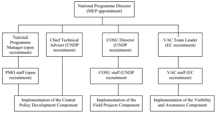 Figure 1: Structure of the ECBP according to the Project Document  