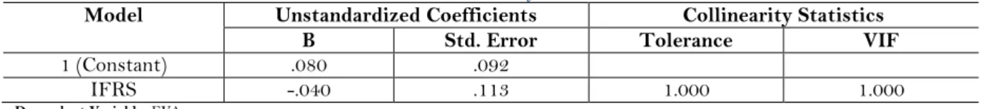 Table 6 results of the determination test, with the value of R-Square of 0.3 or 3%, meaning that 99.7% 