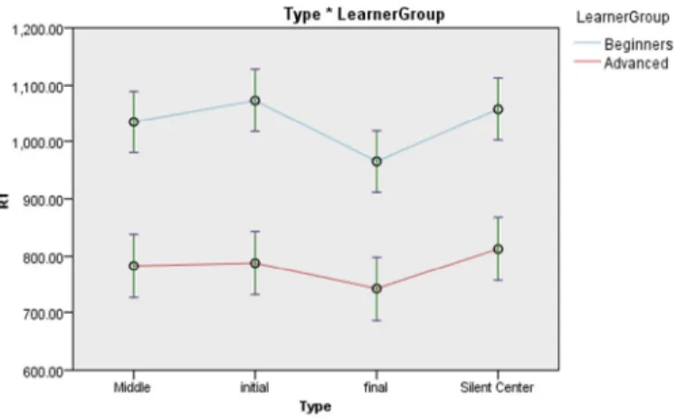 Figure 6. L2 English response times 