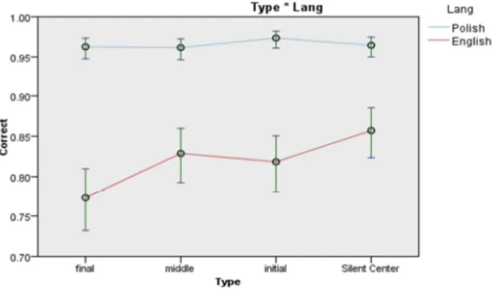 Figure 1. Identification accuracy for both groups combined as a function of stimulus type