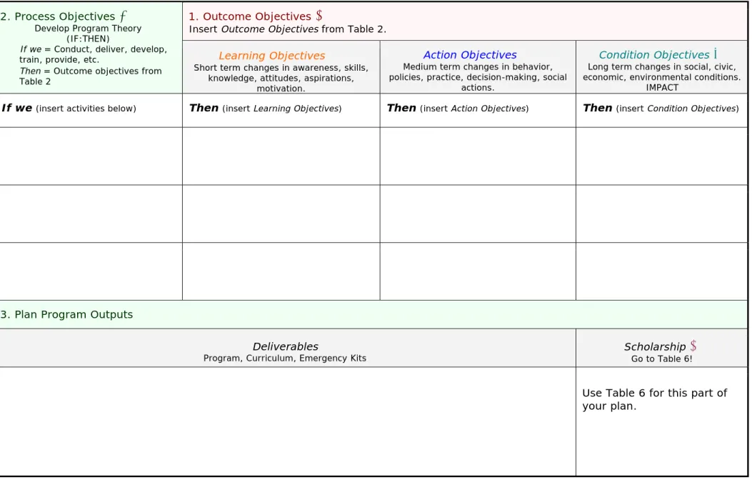 Table 3. Plan Program: Process Objectives  ³ 