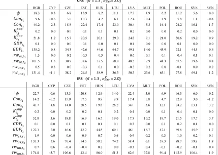 Table 3: Computed eﬀects of ‘deep integration’ shock on new member states: % deviations w.r.t