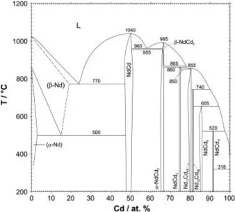Figure 6.  Nd-Cd phase diagram. 