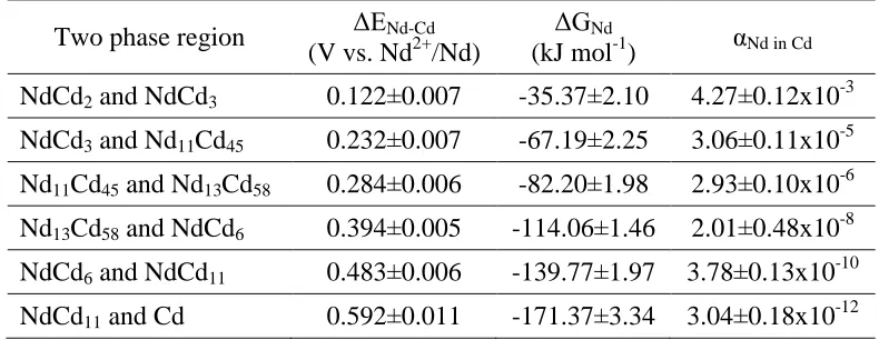 Table 3. Thermodynamic properties of Nd for Nd-Cd intermetallic compounds in two-phase coexisting states at 773 K  