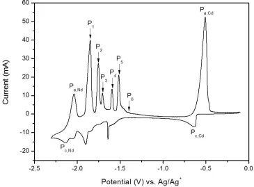 Figure 7.  Cyclic voltammogram of LiCl-KCl-NdCl3-CdCl2 at W electrode with the scan rate of 0.1 V/s