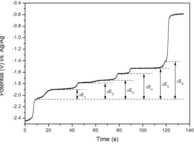 Figure 10. Chronopotentiogram of LiCl-KCl-NdCl3-CdCl2 at W electrode. Temperature: 773 K; Concentration of NdCl3 and CdCl2: 1 wt% and 0.1 wt%; Applied current: 1 μA