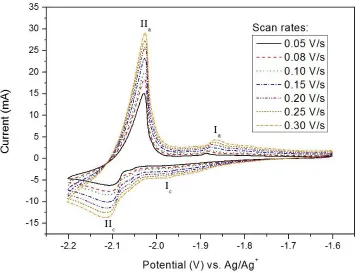 Figure 1.  Cyclic voltammograms of LiCl-KCl-NdCl3 at W electrode for different scan rates.Temperature: 773 K; Concentration of NdCl3: 1 wt%; Electrode area: 0.256 cm2