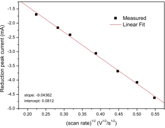 Figure 2.  Plot of the cathodic peak potential as a function of logarithm of the scan rates at 773 K