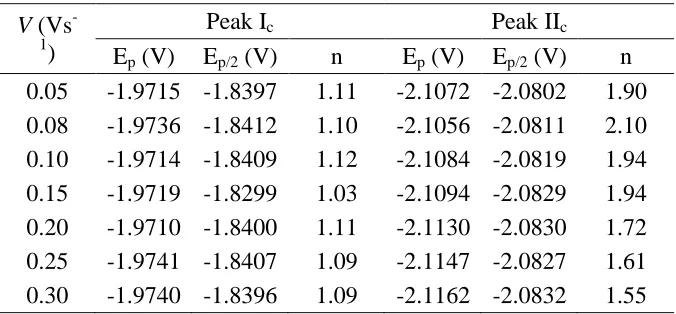 Table 1. Experimental and calculated data for the number of electrons transferred  