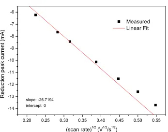 Table 2. Diffusion coefficients of Nd ion in LiCl-KCl-1 wt% NdCl3 at 773 K   This study Vandarkuzhali et al.[25] Glatz et al.*[32] 