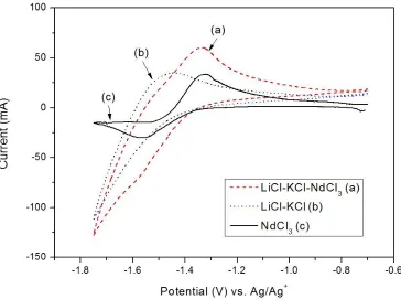 Figure 5.  Cyclic voltammograms of LiCl-KCl-NdCl3 at liquid Cd electrode with the scan rate of 0.05 V/s