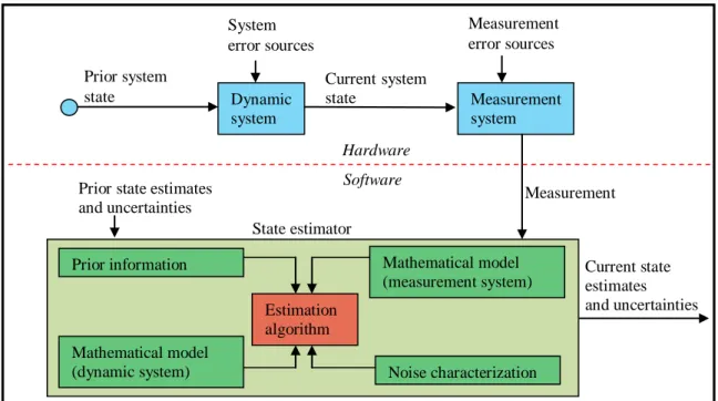 Figure 1-1:  Block  description  of  state  estimation. The  current  true  state  of  a system  is  measured  and  provided  to  state  estimator  (hardware  layer)