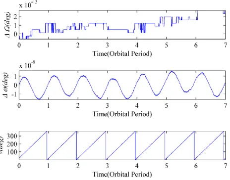 Figure 3-10:  Time history of variations (   in angular quantities of orbital elements Ω (top) and ω  (middle)  for  a  2  body  equation  under  a  spherically  symmetric  geopotential  (Equation:  3.12)