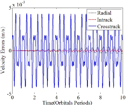 Figure 3-21:  Time history of velocity errors for epicycle orbit compared with numerical trajectory  of J 2  perturbed 2 body equation