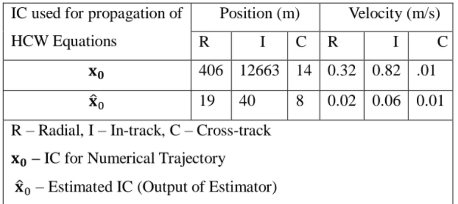Table 3-8:  Summary  of  Maximum Absolute  Position  and Velocity  Errors  in  LVLH  Coordinates  over 10 Orbital Periods for HCW Model 