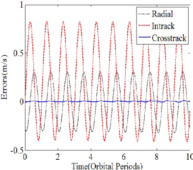 Figure 3-30:  Time  history  of  velocity  errors  for  HCW  equations  without  using  estimated  initial  conditions
