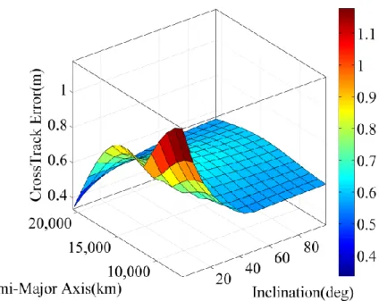 Figure 3-35:  Maximum position  errors (cross-track direction) for HCW model  over orbital period  using optimal IC