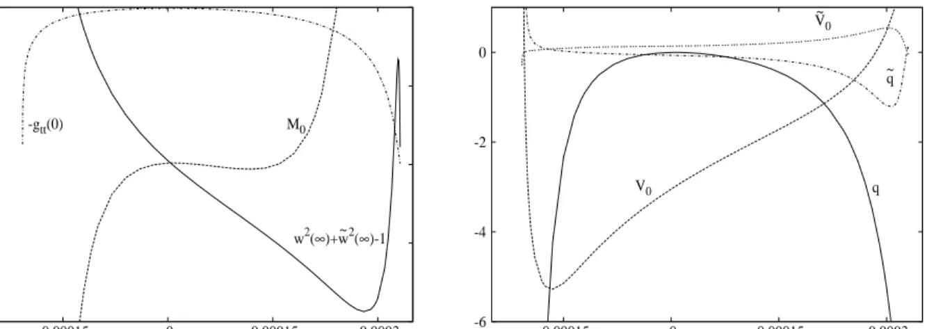 Figure 2: A number of relevant parameters are plotted as functions of the coefficient b for globally regular solutions of the EYMCS model with ℓ = 1, κ = 1