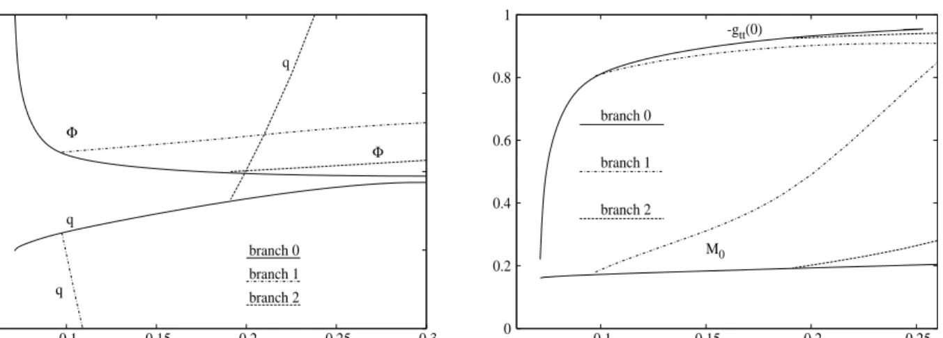 Figure 3: A number of relevant parameters are plotted as functions of the Chern-Simons coupling κ for finite mass, globally regular solutions of the EYMCS model