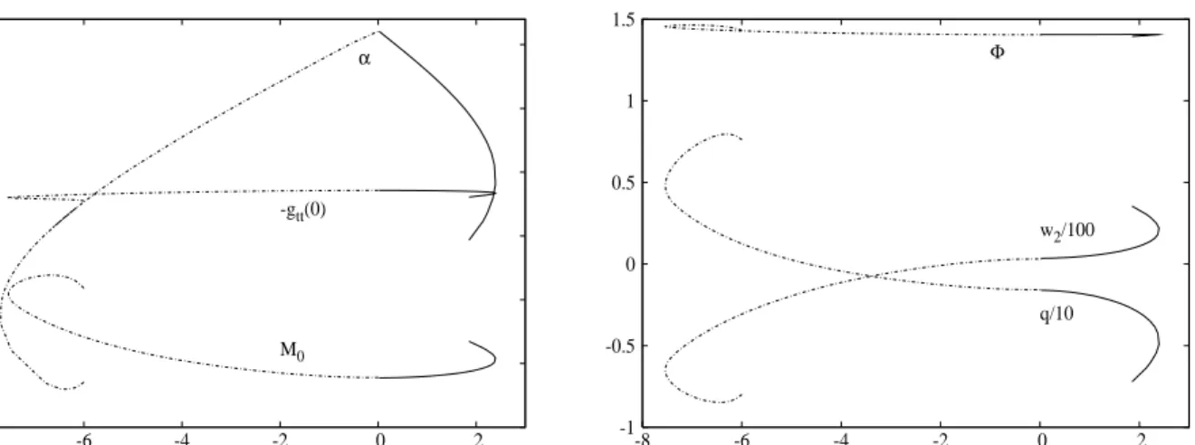 Figure 5: A number of relevant parameters are plotted as functions of the electric charge ˜ q for finite mass, globally regular solutions of the EYMCS model with a Chern-Simons coefficient κ = 0.2