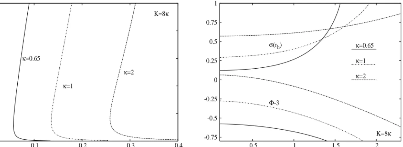 Figure 8: The temperature-entropy diagram (left) and the value at the horizon of the metric function σ(r) and of the electrostatic potential Φ (right) are ploted as functions of the event horizon radius r h for three different values of the Chern-Simons co