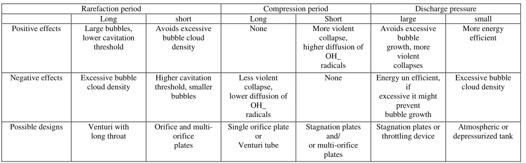 TABLE I.  KEY PARAMETERS THAT AFFECT THE EFFICIENCY OF HYDRODYNAMIC CAVITATION VERSUS THE DESIGNS OF CAVITATION CHAMBER [26] 