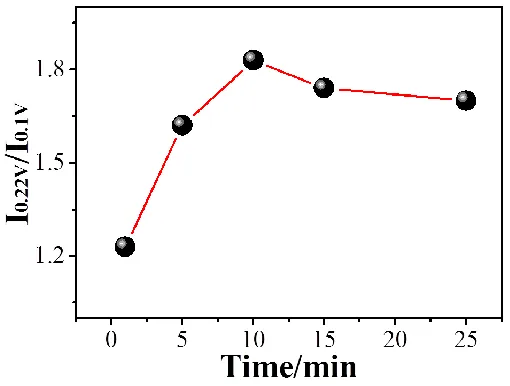 Figure S3 Effects of incubation time on the current responses of the developed sensor