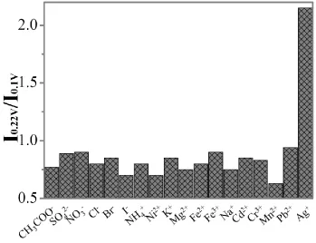 Figure 6.  Selectivity of the current system for Ag+ ion over other substances. The concentration of Ag+ ion was 200 µM and other substances were all 200 µM