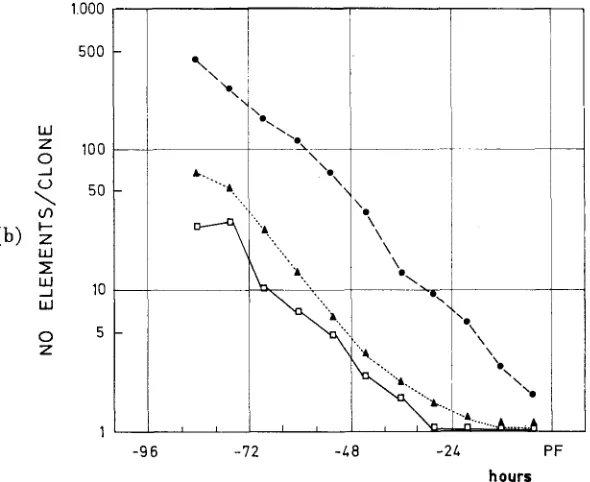 FIGURE 5.-Semilogarithmic representation of the frequency (a) and size (b) of clones initi- triple row (control) both dorsal and ventral clones corresponding ated at different developmental stages