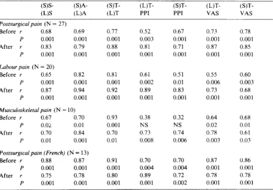 Table  I  shows  that  the  sensory,  affective  and  total  scores  of  the  short  (S)  and  long  (L)  forms  of  the  MPQ  are  significantly  correlated