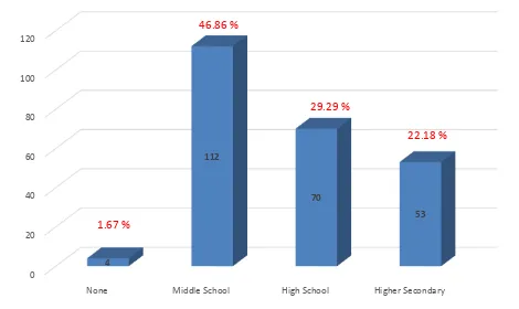 Fig 4. Education of adolescents 